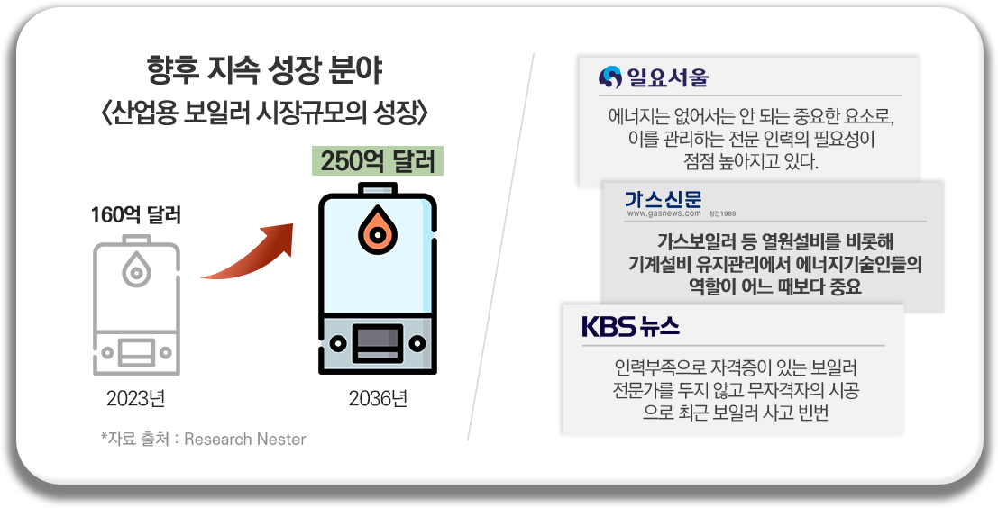 대형/고층건물 수 증가 추이