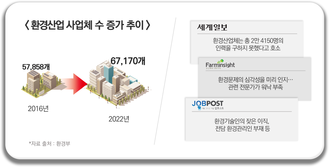 대형/고층건물 수 증가 추이