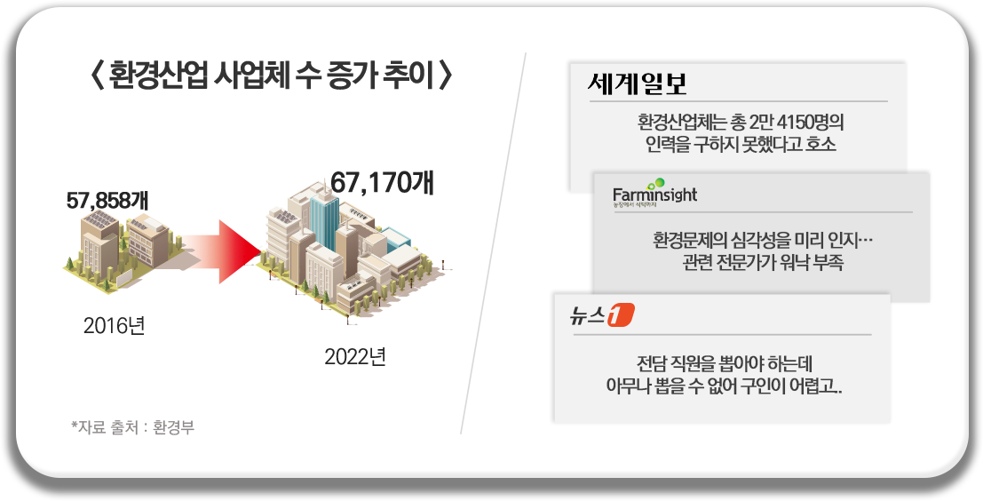 대형/고층건물 수 증가 추이